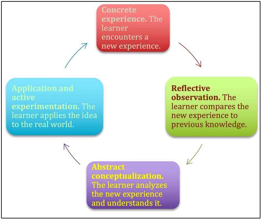 Process flow chart for experiential learning